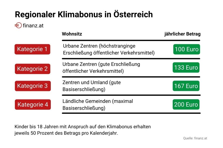 Klimabonus Tabelle