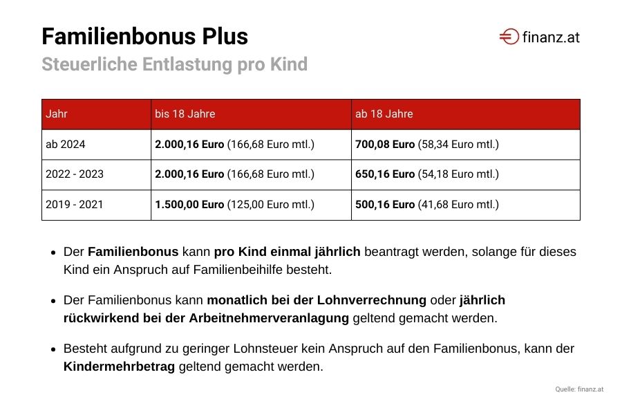 Familienbonus Plus in &Ouml;sterreich - Finanz.at