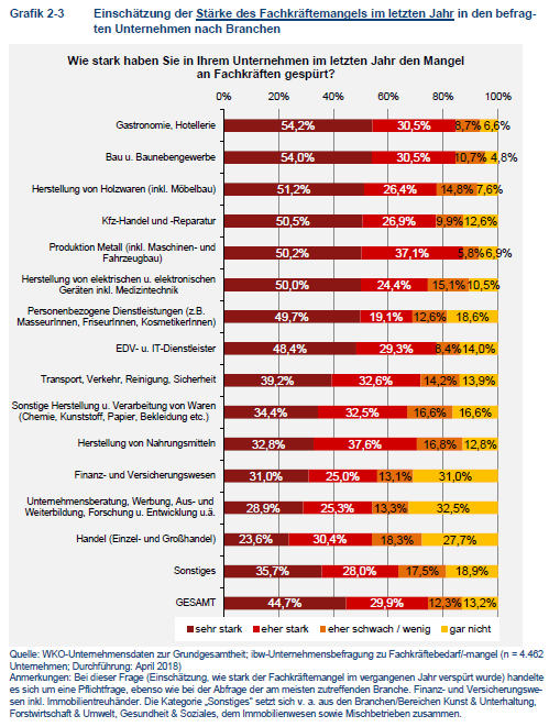 WKO - Studie zum Fachkr&auml;ftemangel